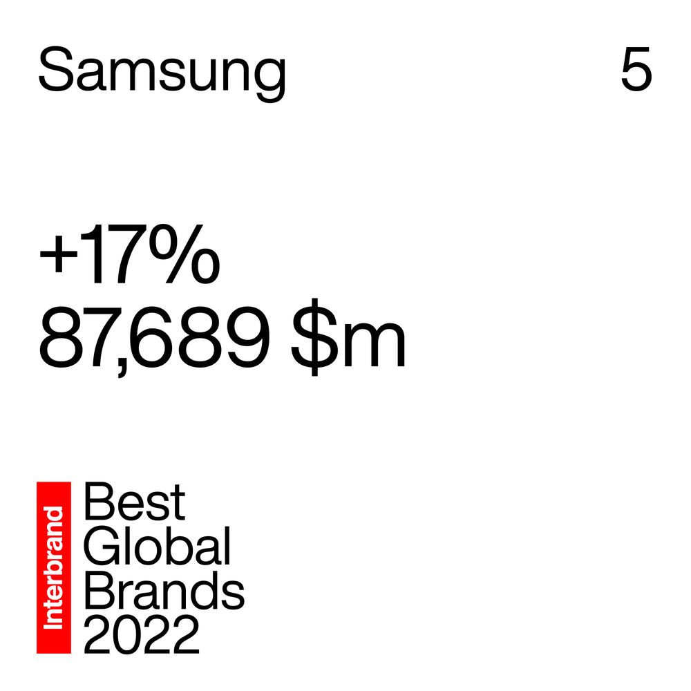Samsung Electronics’ Brand Value Makes Double-Digit Increase, Taking a Spot in the List of Top Five Best Global Brands 2022