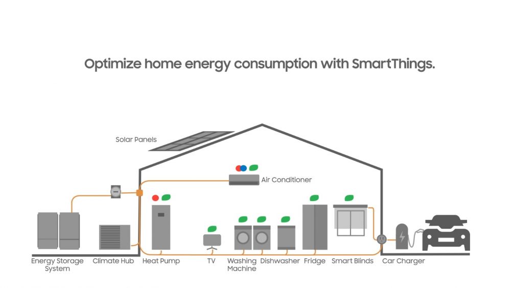 스마트싱스 에너지로 에너지 생산부터 저장, 사용, 관리까지 손쉽게 관리할 수 있다. 