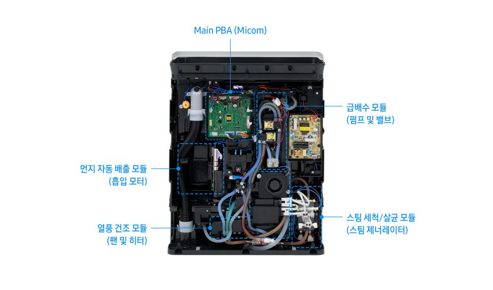 스팀 청정스테이션 열풍 건조 모듈 설명 이미지 Main PBA 먼지 자동 배출 모드(흡입 모터) 열풍 건조 모듈(팬 및 히터) 급배수 모듈(펌프 및 밸브) 스팀 세척/살균 모듈(스팀 제너레이터)
