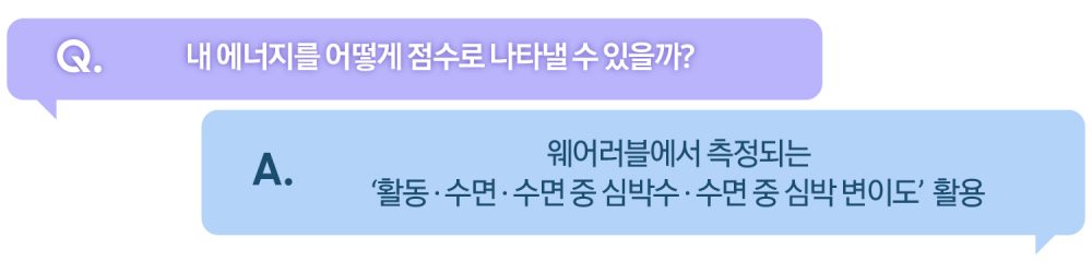 Q. 내 에너지를 어떻게 점수로 나타낼 수 있을까? A. 웨어러블에서 측정되는 '활동 수면 수면 중 심박수 수면 중 심박 변이도 활용