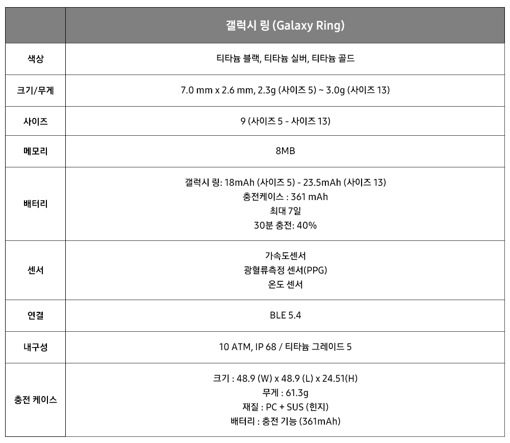 갤럭시 링(Galaxy Ring) 색상 티타늄 블랙, 티타늄 실버, 티타늄 골드 크기 및 무게 7.0 mm x 2.6 mm, 2.3g (사이즈 5) ~ 3.0g (사이즈 13) 사이즈 9 (사이즈 5 - 사이즈 13) 메모리 8MB 배터리 갤럭시 링: 18mAh (사이즈 5) - 23.5mAh (사이즈 13) 충전케이스: 361 mAh 최대 7일 30분 충전: 40% 센서 가속도센서 광혈류측정 센서(PPG) 온도 센서 연결 BLE 5.4 내구성 10 ATM, IP 68 / 티타늄 그레이드 5 충전 케이스 크기: 48.9 (W) x 48.9 (L) x 24.51(H) 무게: 61.3g 재질: PC + SUS (힌지) 배터리: 충전 기능 (361mAh)