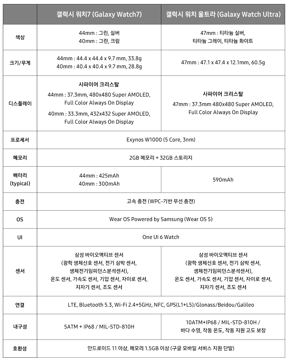 갤럭시 워치7 (Galaxy Watch7) 색상- 44mm: 그린, 실버 - 40mm: 그린, 크림 크기 및 무게 - 44mm: 44.4 x 44.4 x 9.7 mm, 33.8g - 40mm: 40.4 x 40.4 x 9.7 mm, 28.8g 디스플레이 사파이어 크리스탈 - 44mm: 37.3mm, 480x480 Super AMOLED, Full Color Always On Display - 40mm: 33.3mm, 432x432 Super AMOLED, Full Color Always On Display 프로세서 Exynos W1000 (5 Core, 3nm) 메모리 2GB 메모리 + 32GB 스토리지 배터리 (typical) - 44mm: 425mAh - 40mm: 300mAh 충전 고속 충전 (WPC-기반 무선 충전) OS Wear OS Powered by Samsung (Wear OS 5) UI One UI 6 Watch 센서 삼성 바이오액티브 센서 (광학 생체신호 센서, 전기 심박 센서, 생체전기임피던스분석센서), 온도 센서, 가속도 센서, 기압 센서, 자이로 센서, 지자기 센서, 조도 센서 연결 LTE, Bluetooth 5.3, Wi-Fi 2.4+5GHz, NFC, GPS(L1+L5)/Glonass/Beidou/Galileo 내구성 5ATM + IP68 / MIL-STD-810H 호환성 안드로이드 11 이상, 메모리 1.5GB 이상 (구글 모바일 서비스 지원 단말) 갤럭시 워치 울트라 (Galaxy Watch Ultra) 색상- 47mm: 티타늄 실버, 티타늄 그레이, 티타늄 화이트 크기 및 무게 - 47mm: 47.1 x 47.4 x 12.1mm, 60.5g 디스플레이 사파이어 크리스탈 - 47mm: 37.3mm 480x480 Super AMOLED, Full Color Always On Display 프로세서 Exynos W1000 (5 Core, 3nm) 메모리 2GB 메모리 + 32GB 스토리지 배터리 (typical) 590mAh 충전 고속 충전 (WPC-기반 무선 충전) OS Wear OS Powered by Samsung (Wear OS 5) UI One UI 6 Watch 센서 삼성 바이오액티브 센서 (광학 생체신호 센서, 전기 심박 센서, 생체전기임피던스분석센서), 온도 센서, 가속도 센서, 기압 센서, 자이로 센서, 지자기 센서, 조도 센서 연결 LTE, Bluetooth 5.3, Wi-Fi 2.4+5GHz, NFC, GPS(L1+L5)/Glonass/Beidou/Galileo 내구성10ATM+IP68 / MIL-STD-810H /바다 수영, 작동 온도, 작동 지원 고도 보장 호환성 안드로이드 11 이상, 메모리 1.5GB 이상 (구글 모바일 서비스 지원 단말)