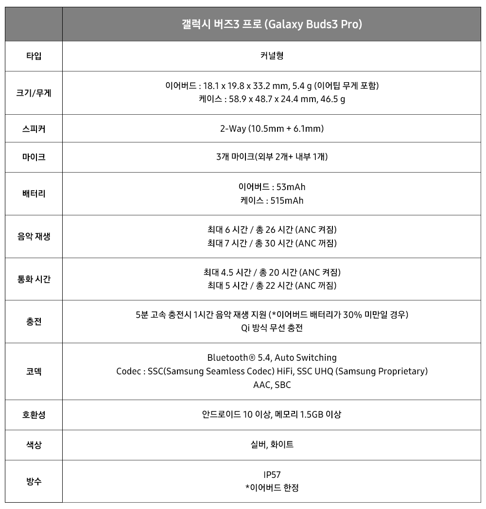  갤럭시 버즈3 프로 (Galaxy Buds3 Pro) 타입 커널형 크기/무게 이어버드: 18.1 x 19.8 x 33.2 mm, 5.4 g (이어팁 무게 포함) 케이스: 58.9 x 48.7 x 24.4 mm, 46.5 g 스피커 2-Way (10.5mm + 6.1mm) 마이크 3개 마이크(외부 2개+ 내부 1개) 배터리 이어버드 : 53mAh 케이스 : 515mAh 음악 재생 최대 6 시간 / 총 26 시간 (ANC 켜짐) 최대 7 시간 / 총 30 시간 (ANC 꺼짐) 통화 시간 최대 4.5 시간 / 총 20 시간 (ANC 켜짐) 최대 5 시간 / 총 22 시간 (ANC 꺼짐) 충전 5분 고속 충전시 1시간 음악 재생 지원 (*이어버드 배터리가 30% 미만일 경우) Qi 방식 무선 충전 코덱 Bluetooth® 5.4, Auto Switching Codec: SSC(Samsung Seamless Codec) HiFi, SSC UHQ (Samsung Proprietary) AAC, SBC 호환성 안드로이드 10 이상, 메모리 1.5GB 이상 색상 실버, 화이트 방수 IP57 *이어버드 한정 