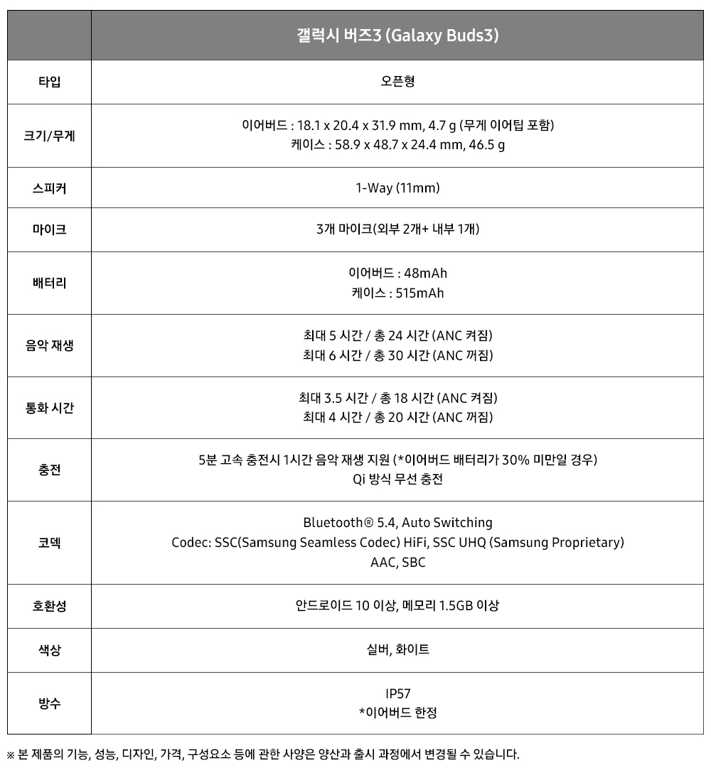  갤럭시 버즈3 (Galaxy Buds3) 타입 오픈형 크기/무게 이어버드: 18.1 x 20.4 x 31.9 mm, 4.7 g (무게 이어팁 포함) 케이스: 58.9 x 48.7 x 24.4 mm, 46.5 g 스피커 1-Way (11mm) 마이크 3개 마이크(외부 2개+ 내부 1개) 배터리 이어버드 : 48mAh 케이스 : 515mAh 음악 재생 최대 5 시간 / 총 24 시간 (ANC 켜짐) 최대 6 시간 / 총 30 시간 (ANC 꺼짐) 통화 시간 최대 3.5 시간 / 총 18 시간 (ANC 켜짐) 최대 4 시간 / 총 20 시간 (ANC 꺼짐) 충전 5분 고속 충전시 1시간 음악 재생 지원 (*이어버드 배터리가 30% 미만일 경우) Qi 방식 무선 충전 코덱 Bluetooth® 5.4, Auto Switching Codec: SSC(Samsung Seamless Codec) HiFi, SSC UHQ (Samsung Proprietary) AAC, SBC 호환성 안드로이드 10 이상, 메모리 1.5GB 이상 색상 실버, 화이트 방수 IP57 *이어버드 한정