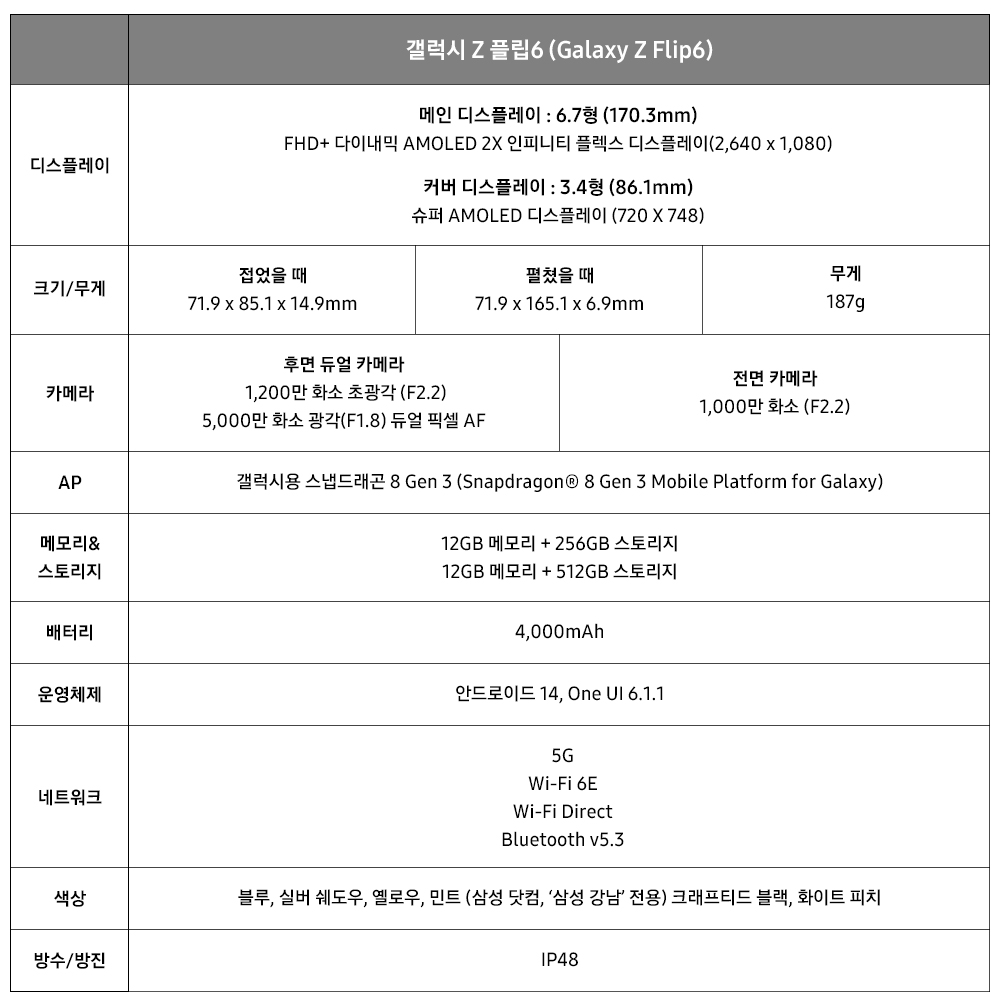  갤럭시 Z 플립6 (Galaxy Z Flip6) 디스플레이 - 메인 디스플레이: 6.7형 (170.3mm) FHD+ 다이내믹 AMOLED 2X 인피니티 플렉스 디스플레이(2,640 x 1,080) - 커버 디스플레이: 3.4형 (86.1mm) 슈퍼 AMOLED 디스플레이 (720 X 748) 크기/무게 - 접었을 때: 71.9 x 85.1 x 14.9mm - 펼쳤을 때: 71.9 x 165.1 x 6.9mm - 무게: 187g 카메라 후면 듀얼 카메라 - 1,200만 화소 초광각 (F2.2) - 5,000만 화소 광각(F1.8) 듀얼 픽셀 AF 전면 카메라 - 1,000만 화소 (F2.2) AP 갤럭시용 스냅드래곤 8 Gen 3 (Snapdragon® 8 Gen 3 Mobile Platform for Galaxy) 메모리&스토리지 12GB 메모리 + 256GB 스토리지 12GB 메모리 + 512GB 스토리지 배터리 4,000mAh 운영체제 안드로이드 14, One UI 6.1.1 네트워크 5G Wi-Fi 6E Wi-Fi Direct Bluetooth v5.3 색상 블루, 실버 쉐도우, 옐로우, 민트 (삼성 닷컴, ‘삼성 강남’ 전용) 크래프티드 블랙, 화이트, 피치 방수/방진 IP48