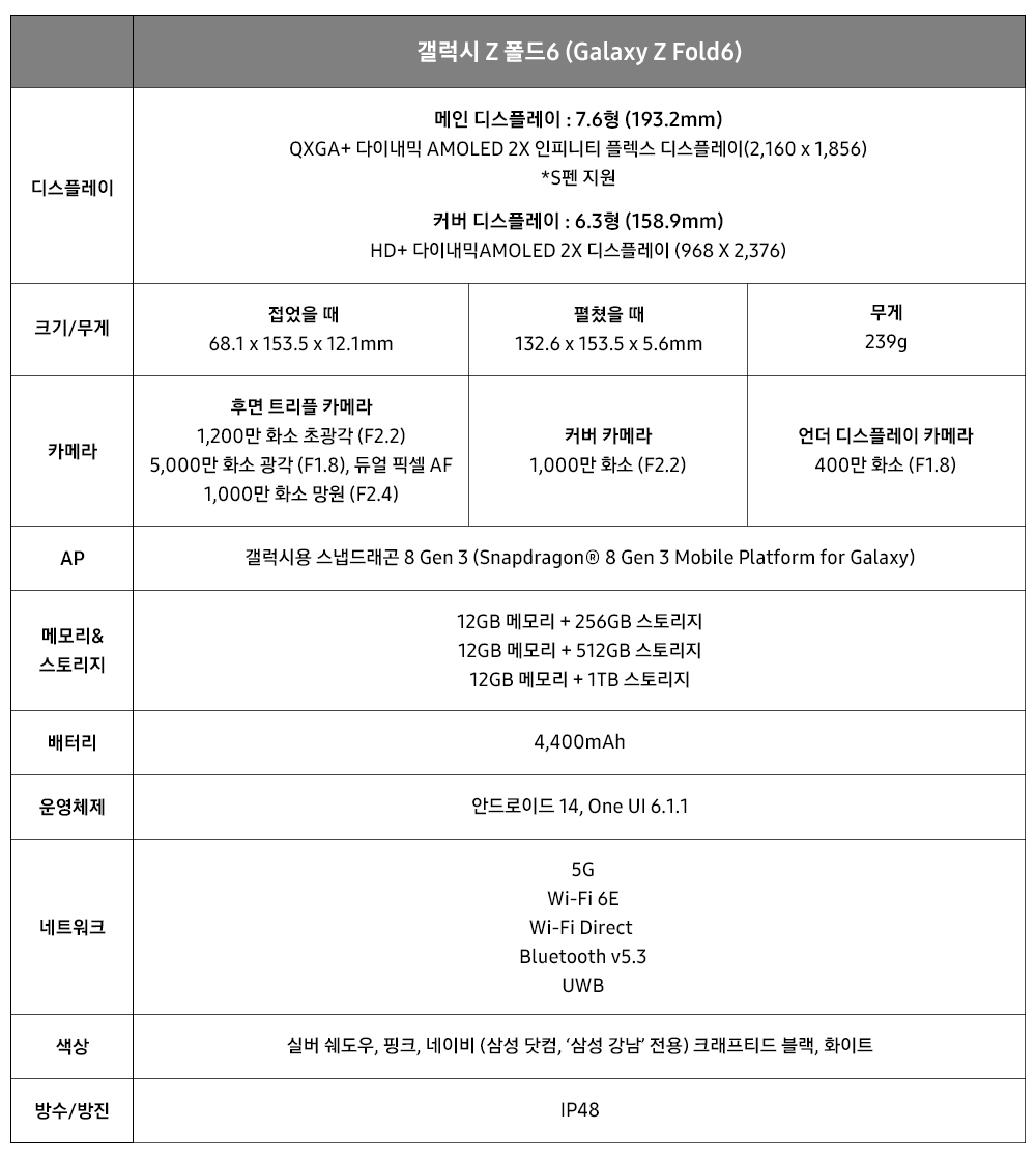 갤럭시 Z 폴드6 (Galaxy Z Fold6) 디스플레이 - 메인 디스플레이: 7.6형 (193.2mm) QXGA+ 다이내믹 AMOLED 2X 인피니티 플렉스 디스플레이(2,160 x 1,856) *S펜 지원 - 커버 디스플레이: 6.3형 (158.9mm) HD+ 다이내믹AMOLED 2X 디스플레이 (968 X 2,376) 크기/무게 - 접었을 때: 68.1 x 153.5 x 12.1mm - 펼쳤을 때: 132.6 x 153.5 x 5.6mm - 무게: 239g 카메라 후면 트리플 카메라 - 1,200만 화소 초광각 (F2.2) - 5,000만 화소 광각 (F1.8), 듀얼 픽셀 AF - 1,000만 화소 망원 (F2.4) 커버 카메라 - 1,000만 화소 (F2.2) 언더 디스플레이 카메라 -400만 화소 (F1.8) AP 갤럭시용 스냅드래곤 8 Gen 3 (Snapdragon® 8 Gen 3 Mobile Platform for Galaxy) 메모리&스토리지 12GB 메모리 + 256GB 스토리지 12GB 메모리 + 512GB 스토리지 12GB 메모리 + 1TB 스토리지 배터리 4,400mAh 운영체제 안드로이드 14, One UI 6.1.1 네트워크 5G Wi-Fi 6E Wi-Fi Direct Bluetooth v5.3 UWB 색상 실버 쉐도우, 핑크, 네이비 (삼성 닷컴, ‘삼성 강남’ 전용) 크래프티드 블랙, 화이트 방수/방진 IP48