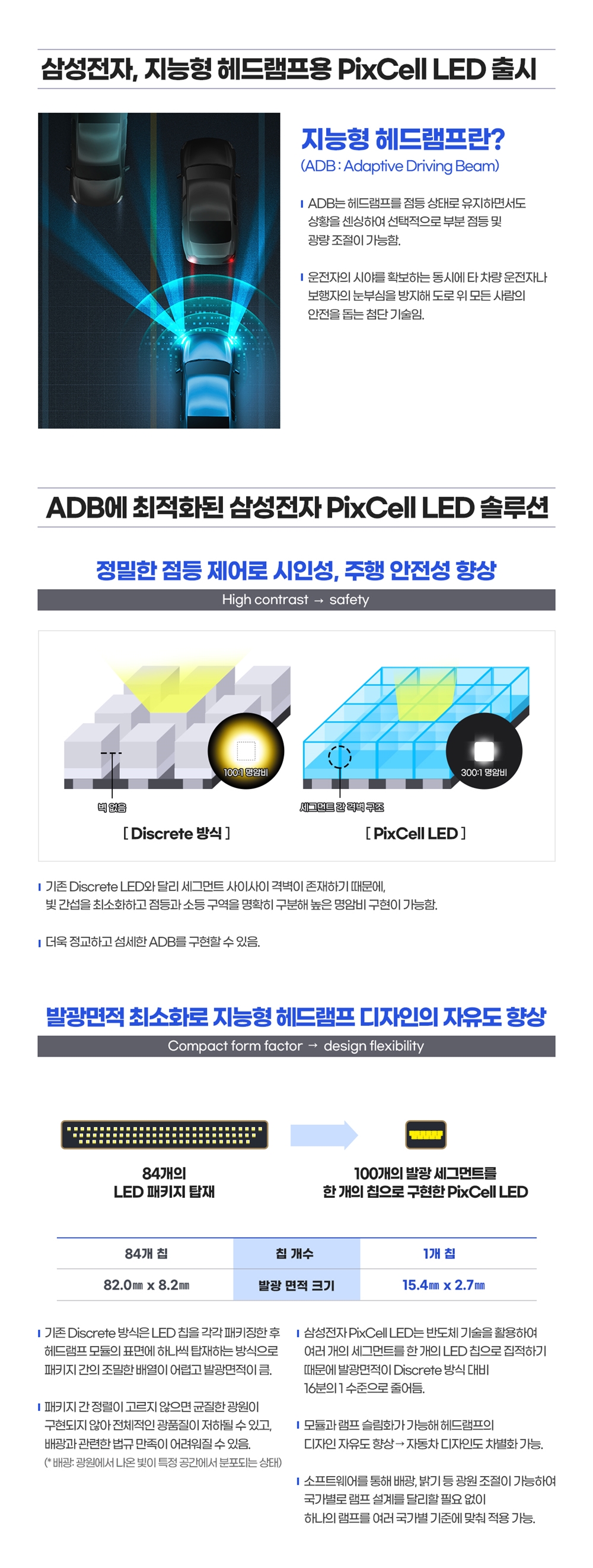 삼성전자 지능형 헤드램프용 PixCell LED 출시 지능형 헤드램프란?(ADB : Adaptive Driving Beam) ADB는 헤드램프를 점등상태로 유지하면서도 상황을 센싱하여 선택적으로 부분 점등 및 광량 조절이 가능함. 운전자의 시야를 확보하는 동시에 타 차량 운전자나 보행자의 눈부심을 방지해 도로 위 모든 사람의 안전을 돕는 첨단 기술임. ADB에 최적화된 삼성전자 PixCell LED솔루션 정밀한 점등제어로 시인성, 주행 안정성 향상 High contrast- safety Discrete 방식 PixCell LED 기존 Disrete LED와 달리 세그먼트 사이사이 격벽이 존재하기 때문에 빛 간섭을 최소화하고 점등과 소등 구역을 명확히 구분해 높은 명암비 구현이 가능함. 더욱 정교하고 섬세한 ADB를 구현할 수 있음. 발광면적 최소화로 지능형 헤드램프 디자인의 자유도 향상 Compact Form Factor - design flexibility 84개의 LED 패키지 탑재 100개의 발광 세그먼트를 한개의 칩으로 구현한 PixCell LED 84개의 칩 칩개수 1개의 칩 82.0mm*8.2mm 발광 면적 크기 15.4mm*2.7mm 기존 Discrete 방식은 LED 칩을 각각 패키징한 후 헤드램프 모듈의 표면에 하나씩 탑재하는 방식으로 패키지간의 조밀한 배열이 어렵고 발광 면적이 큼. 삼성전자 PixCell LED는 반도체 기술을 활용하여 여러개의 세그먼트를 한개의 LED 칩으로 집적하기 때문에 발광면적이 Discrete 방식 대비 16분의 1수준으로 줄어듬. 패키지 간 정렬이 고르지 않으면 균질한 광원이 구현되지 않아 전체적인 광품질이 저하될 수 있고, 배광과 관련된 법규 만족이 어려워질 수 있음.(배광: 광원에서 나온 빛이 특정 공간에서 분포되는 상태) 모듈과 램프 슬림화가 가능해 헤드램프의 디자인 자유도 향상 - 자동차 디자인도 차별화 가능. 소프트웨어를 통해 배광, 밝기 등 광원 조절이 가능하여 국가별로 램프 설계를 달리할 필요 없이 하나의 램프를 여러 국가별 기준에 맞춰 적용 가능.