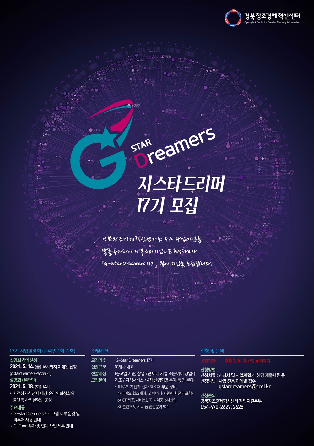 경북창조경제혁신센터 Gyeongbuk Center for Creative Economy & Innovation G STAR Dreamers 지스타드리머 17기 모집 경북창조경제혁신센터는 우수창업기업을 발굴투자하여 지역 스타기업으로 육성하고자 [G-Stars Dreamers 17기] 참여 기업을 모집합니다. 17기 사업설명회 (온라인 1회 개최) 설명회 참가신청 2021.5.14.(금) 18시까지 이메일 신청(gstardreamers@ccei.kr) 설명회(온라인) 2021.5.18(화) 14시 사전참가신청자 대상 온라인화상회의 플랫폼 사업설명회 운영 주요내용 G-Star Dreamers 프로그램 세부 운영 및 바우쳐 사용 안내 C-Fund 투자 및 연계 사업 세부 안내 선발개요 모집기수 G-Star Dreamers 17기 선발규모 10개사 내외 선발대상 (공고일 기준) 창업 7년 이내 기업 또는 예비 창업자 모집분야 제조 / 지식서비스 / 4차 산업혁명 분야 등 전 분야 1)H/W 2)전기,전자 3) 소재,부품, 장비 4) 바이오, 헬스케어, 5) 에너지, 자원(이차전지 포함) 6) ICT(제조, 서비스), 7) 농식품, 6차산업 8) 콘텐츠 9)기타 중 관련 분야 택1 신청 및 문의 신청기간 2021.6.3 (목) 18시까지 신청방법 신청서류: 신청서 및 사업계획서, 해당 제출서류 등 신청방법 사업 전용 이메일 접수 gstardreamers@ccei.kr 신청문의 경북창조경제혁신센터 창업지원본부 054-470-2627, 2628