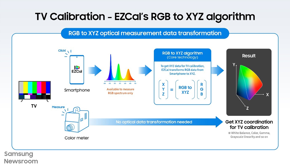 TV Calibration CZCal's RGB to XYZ algorithm RGB to XYZ optical measurement data transformation smartphone Avaliable to measure RGB spectrum only RGB to XYZ algorithm (core technology to get xyz data for TV calibration, EZXal transform RGB data from Smartphone to XYZ [XYZ] = [RGB to XYZ] [RGB] ㅡTV measure Color meter No optical data transformation needed Get XYZ coordination for TV calibration *White Balance, Color Gamma, Grayscale linearity and so on 